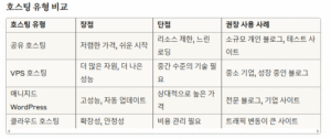 워드프레스 자주 묻는 질문 총정리