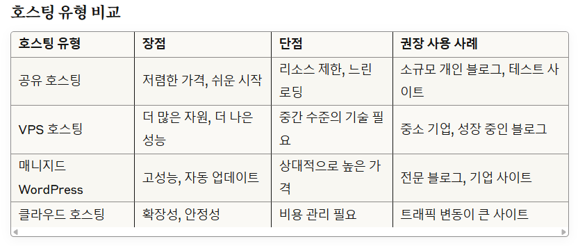 워드프레스 자주 묻는 질문 총정리 1 image